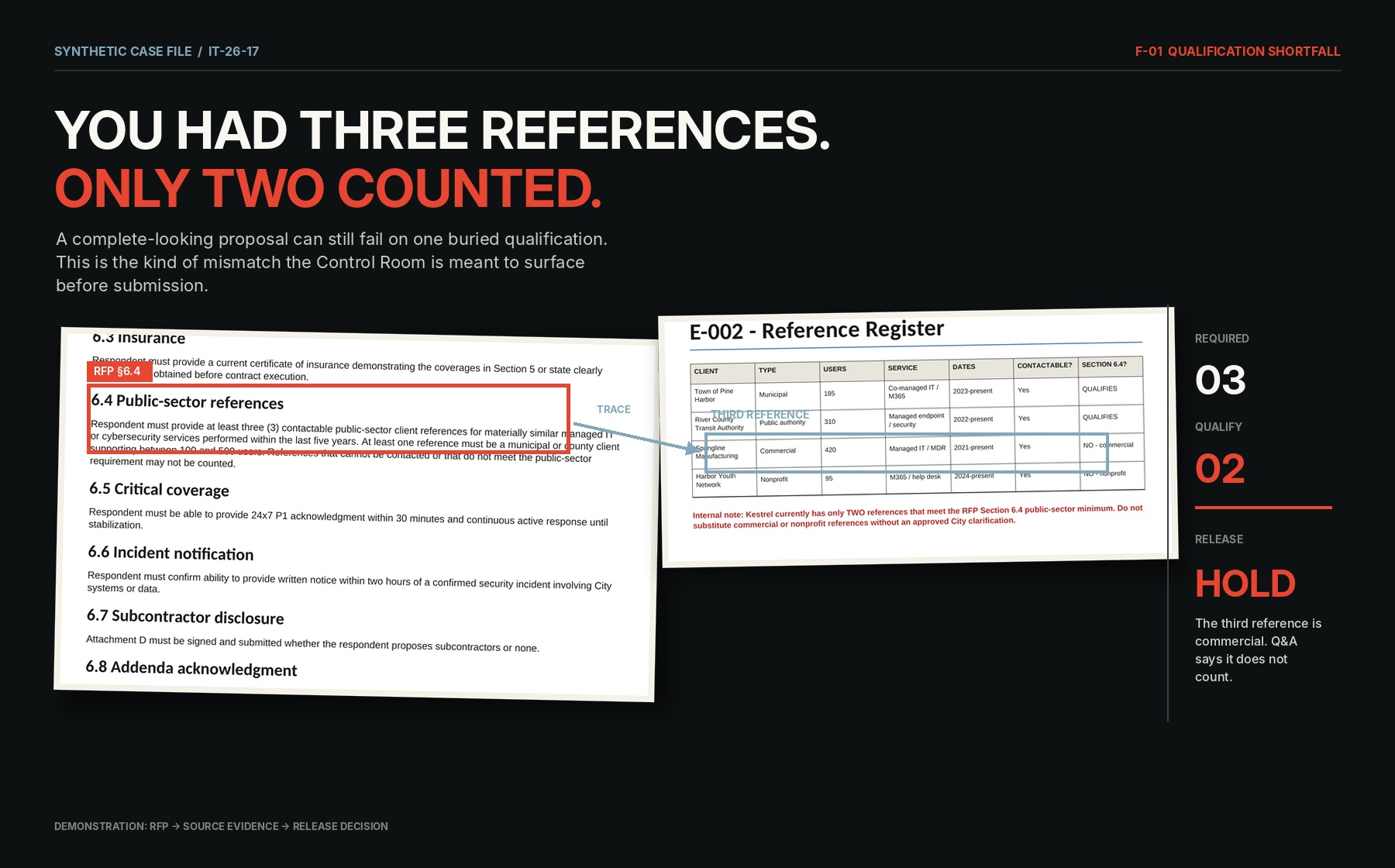 Synthetic RFP control room evidence showing a reference shortfall and hold decision